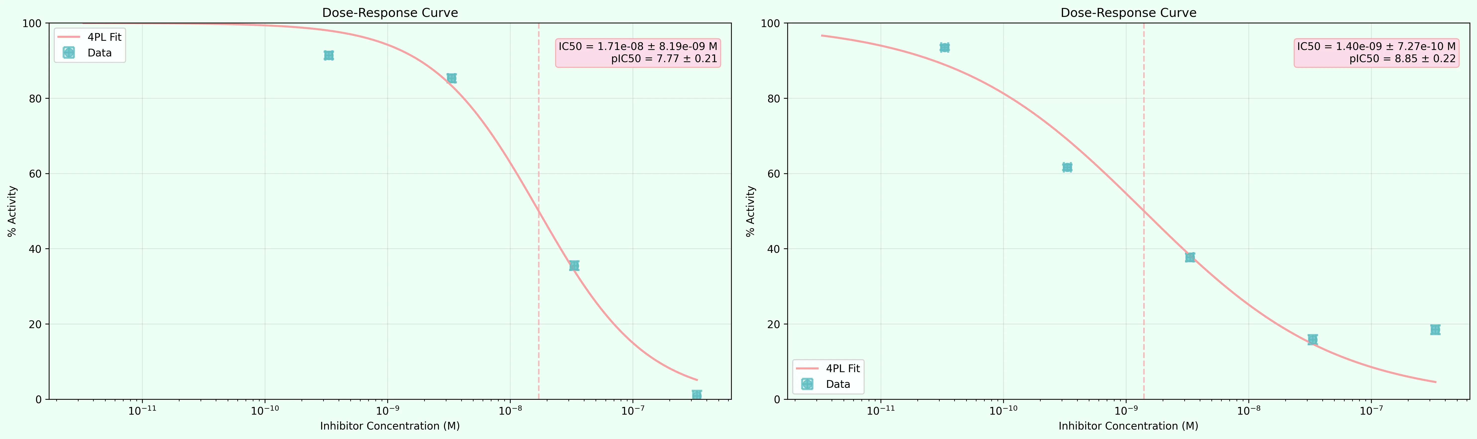 IC50 Plots