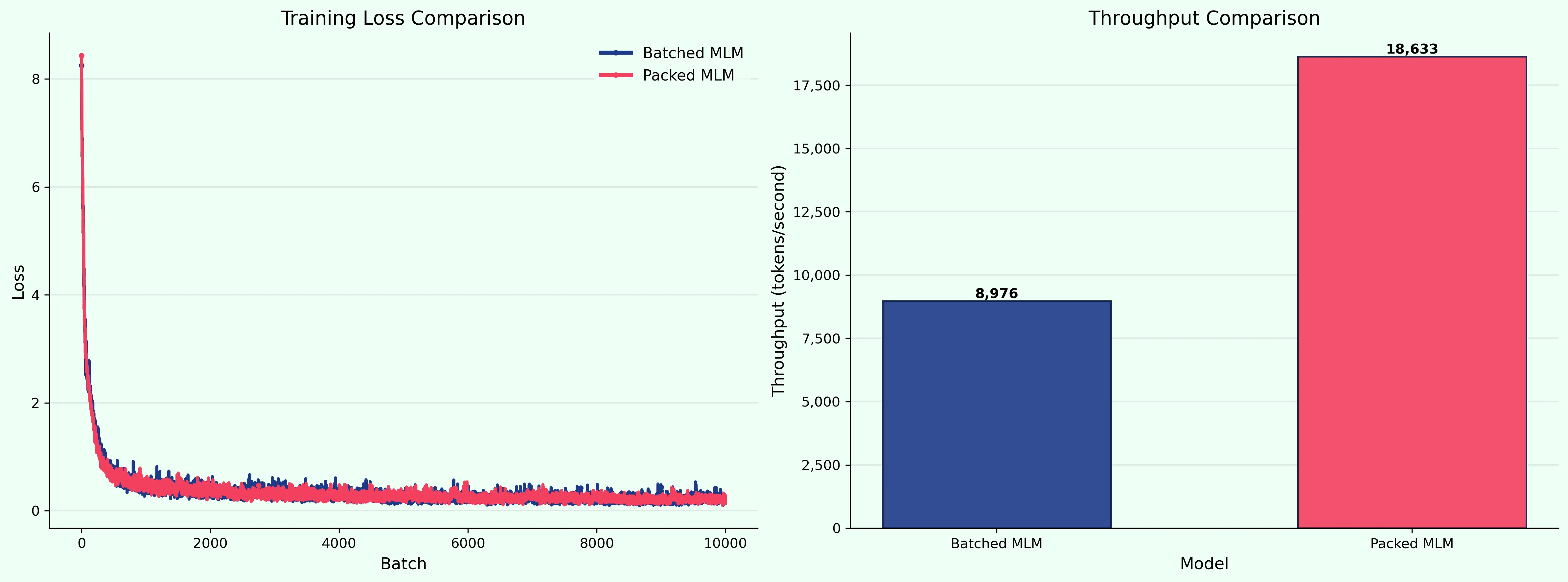 Training Loss and Throughput Comparison: Batched MLM vs Packed MLM